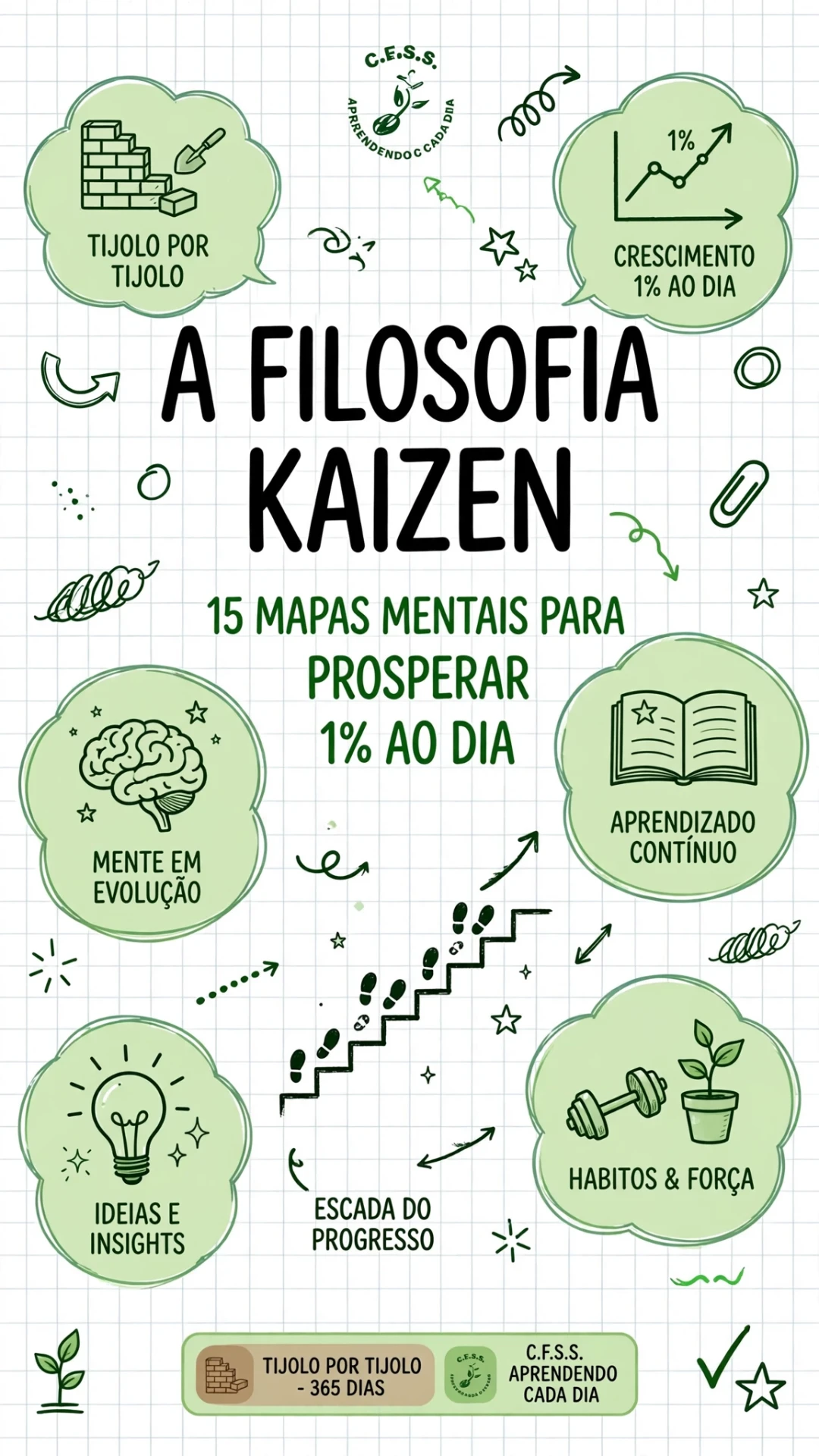 A Filosofia Kaizen — 15 Mapas Mentais para Prosperar 1% ao Dia